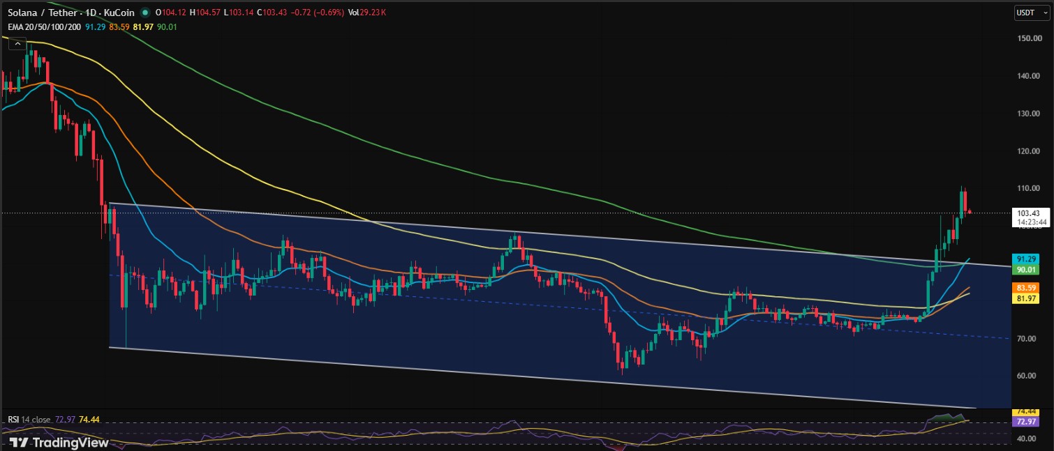 SOL/USDT PRICE CHART