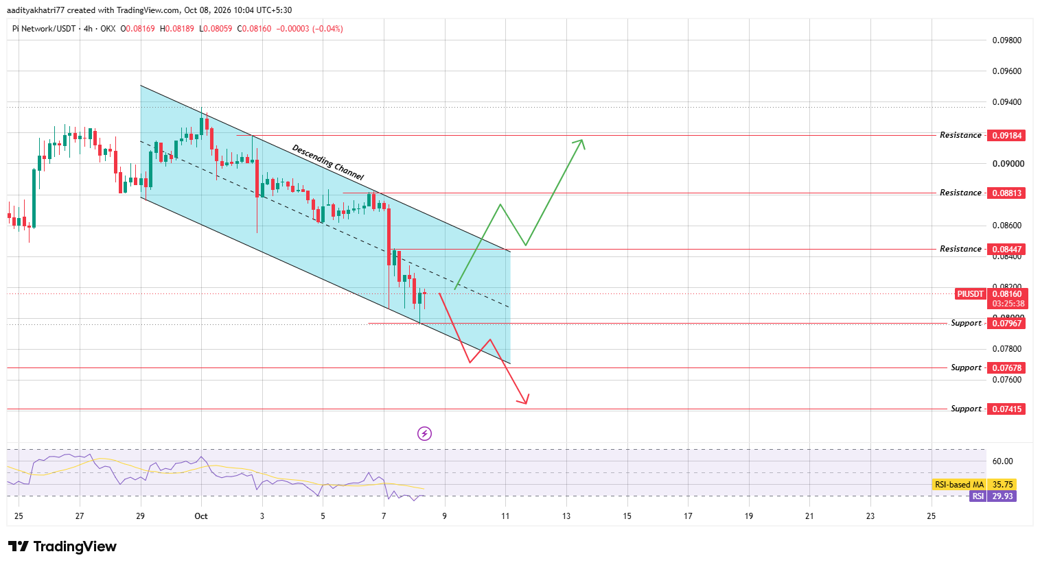 Pi Network (PI) Technical Analysis Pi Network (PI) Technical Analysis