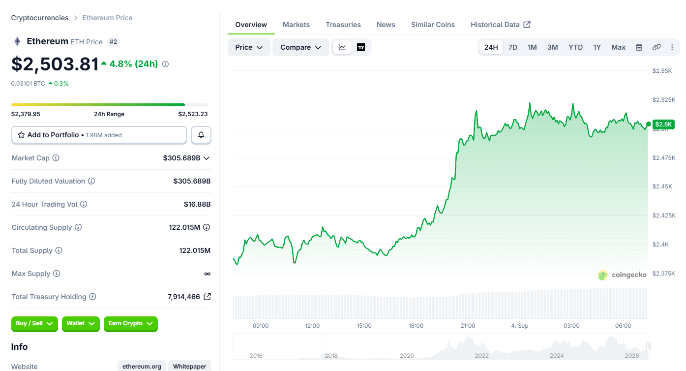 Ethereum ETH price Today Ethereum ETH price Today