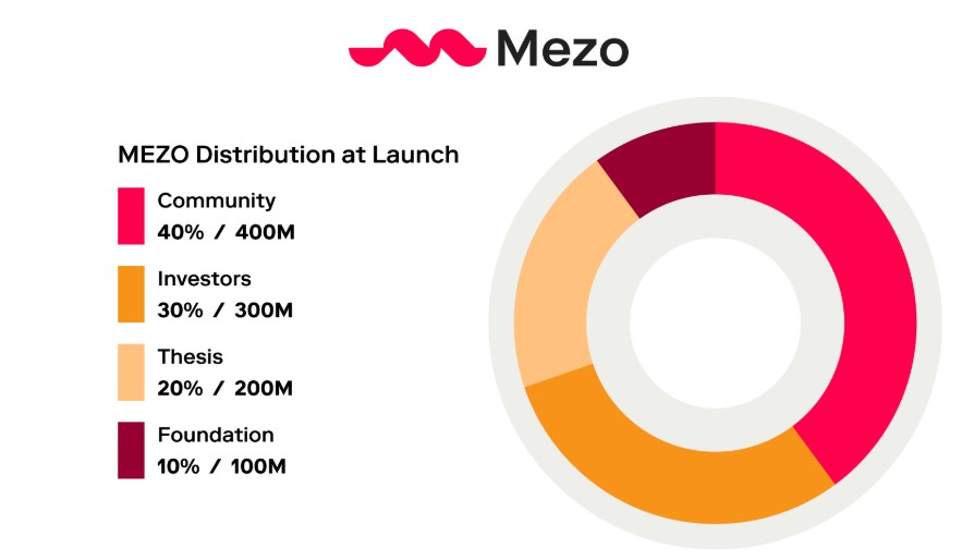 MEZO Tokenomics