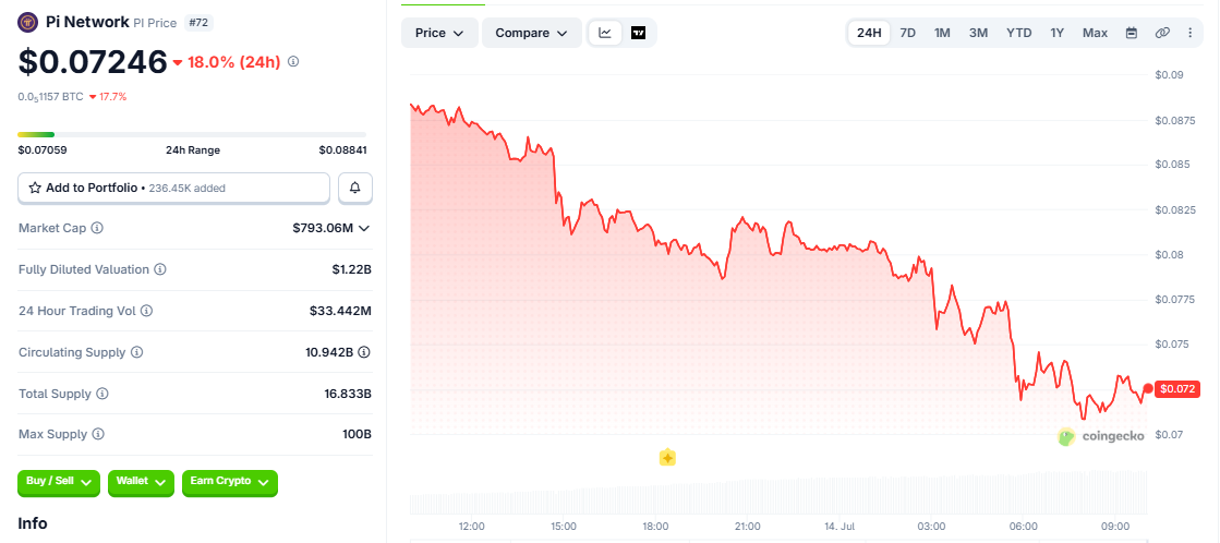 PI/USD price chart today PI/USD price chart today