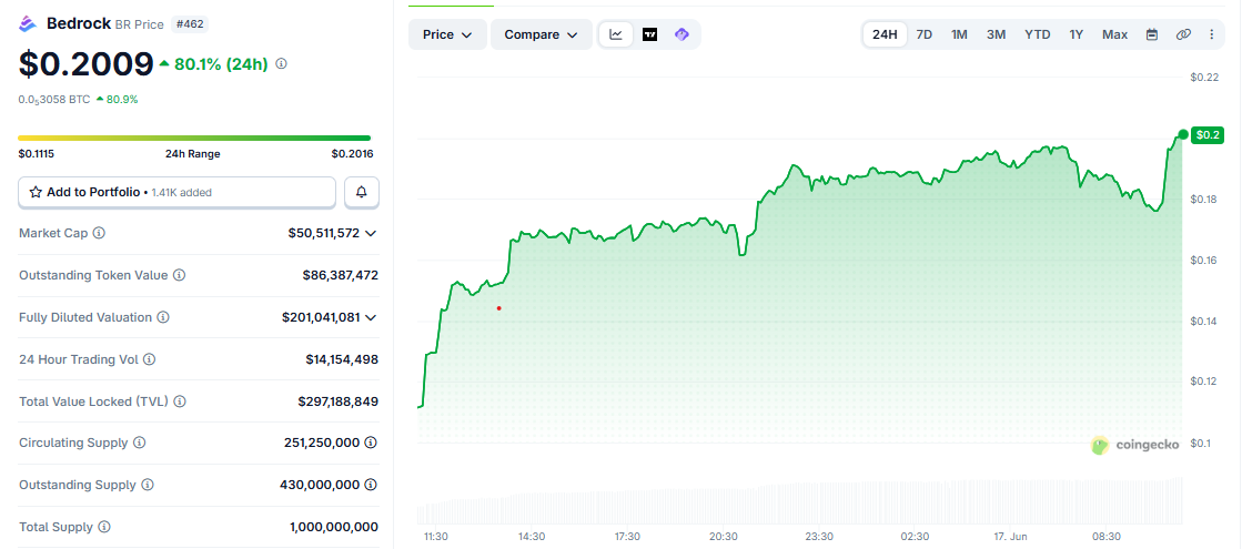 BR/USD price chart today