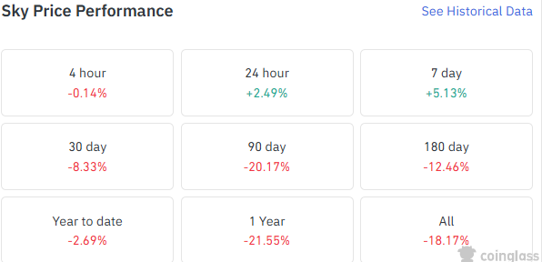 SKY performance across timeframes SKY performance across timeframes