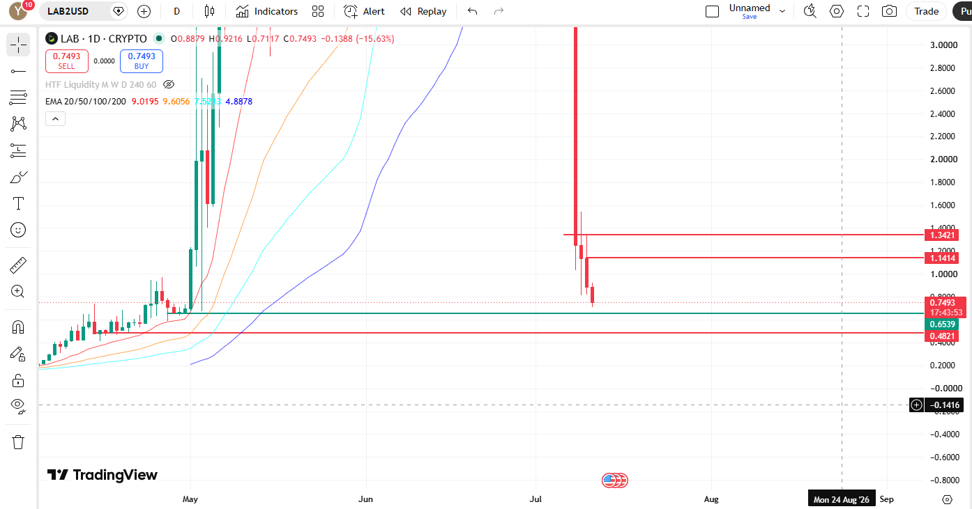 daily chart analysis lab