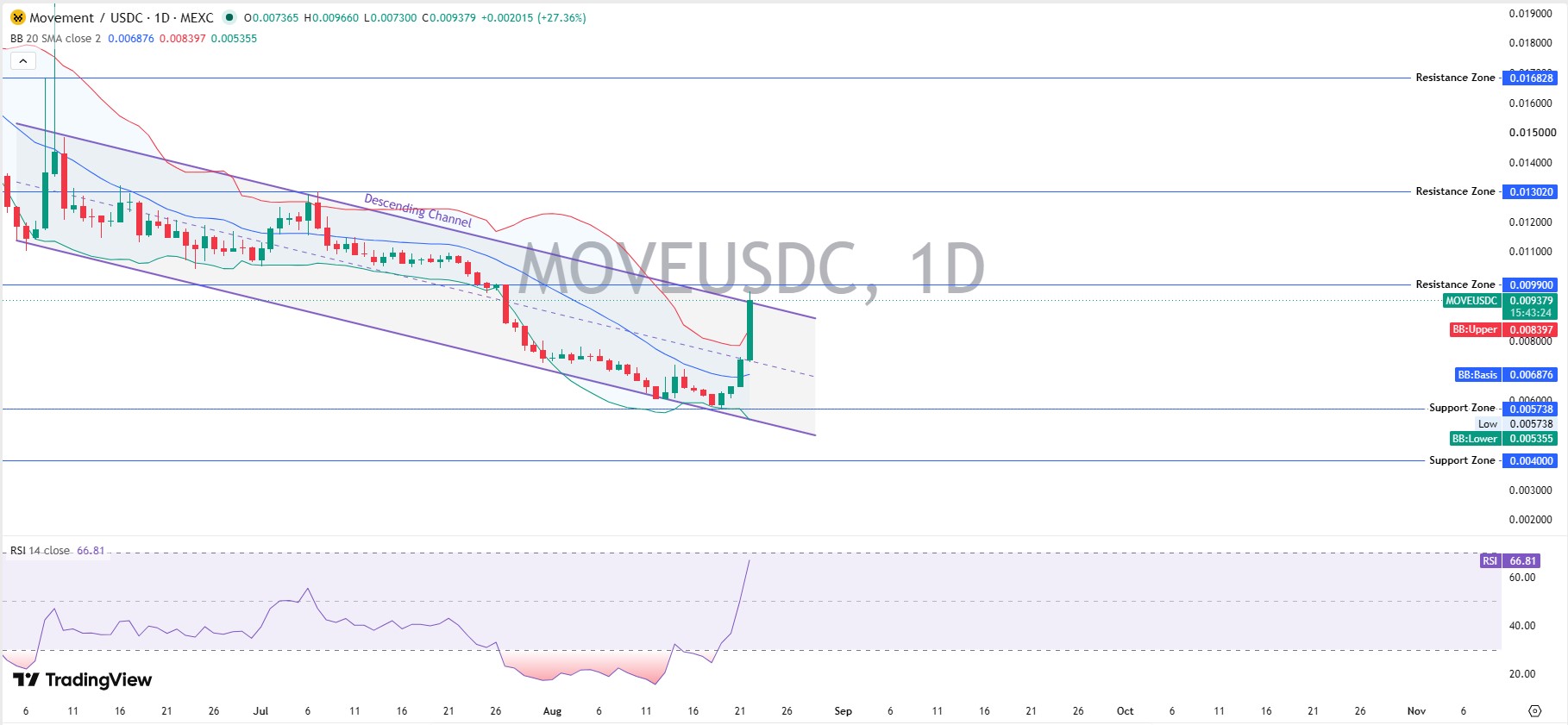 Movement Technical Analysis