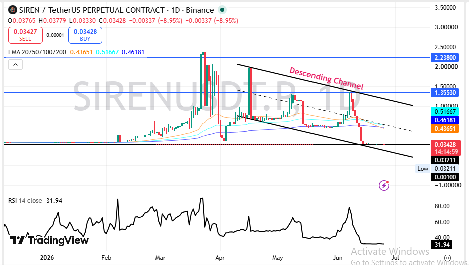 SIREN Technical Price Analysis