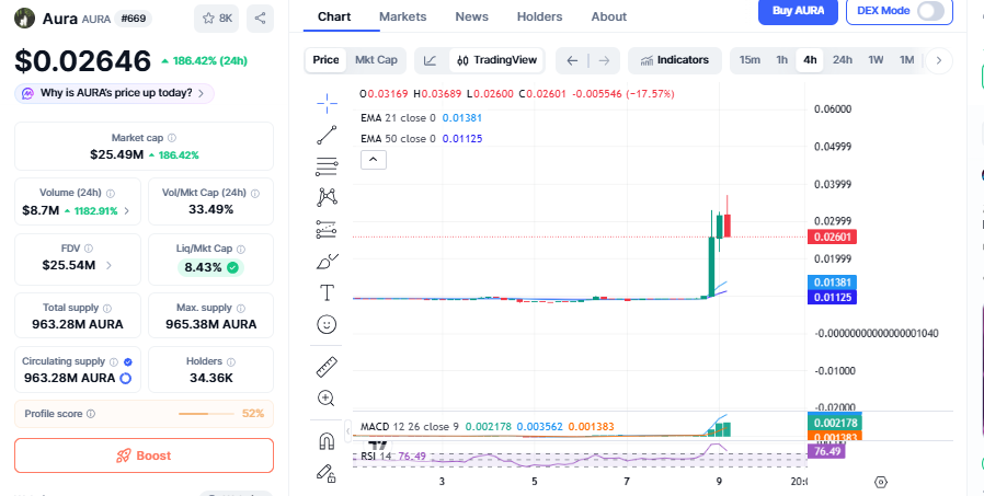 CoinMarketCap Aura Chart