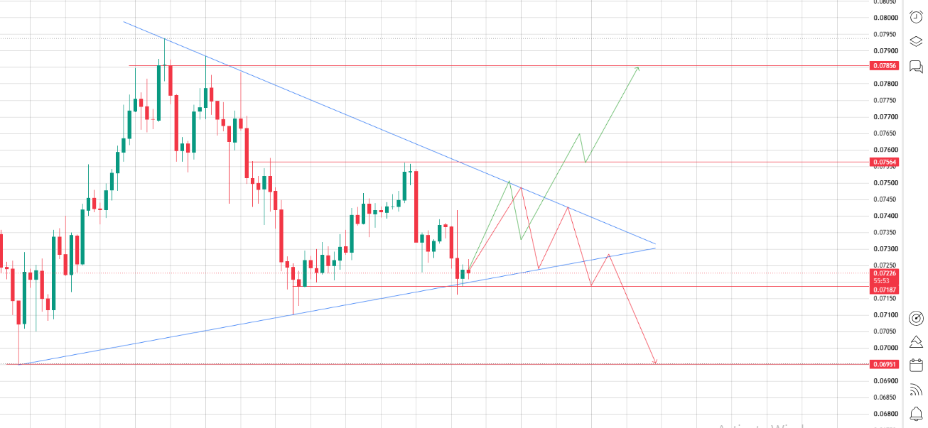 A Triangle That's Quietly Coiling 