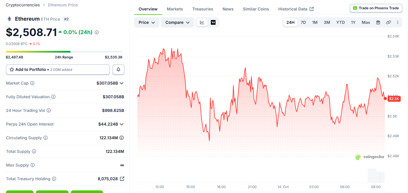 Ethereum price today