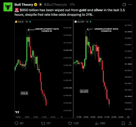 Precious Metals Sell-Off: Reported $850 Billion Wipeout Explained