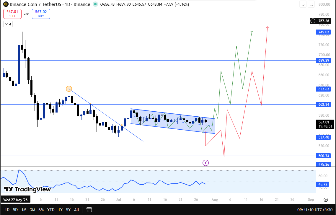 BNB price prediction technical
