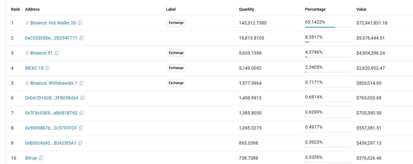 ZCsh top 10 holders latest data
