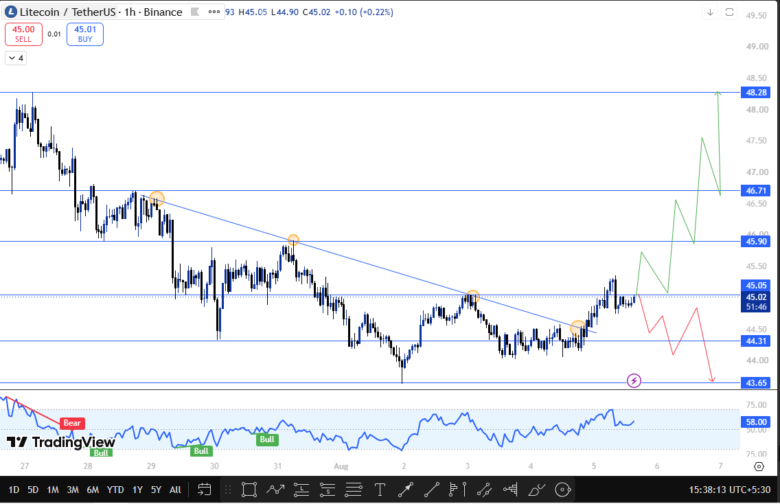 litecin price forecast support and resistance level litecin price forecast support and resistance level