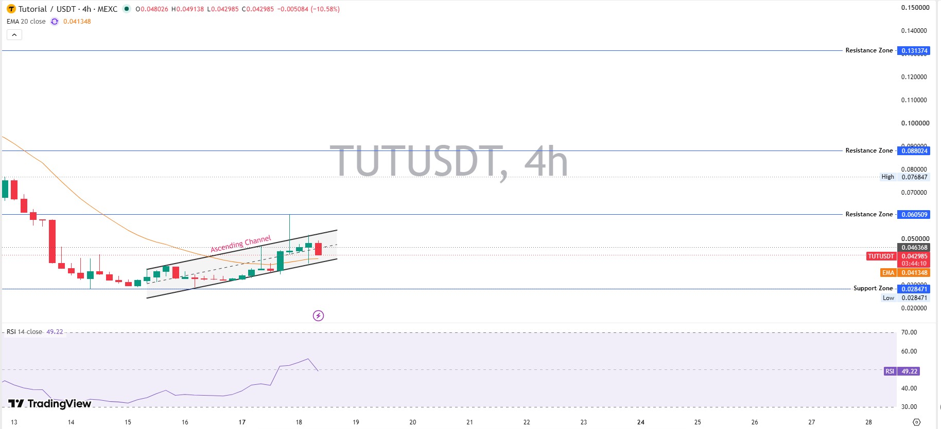 4-Hour Chart: Ascending Channel