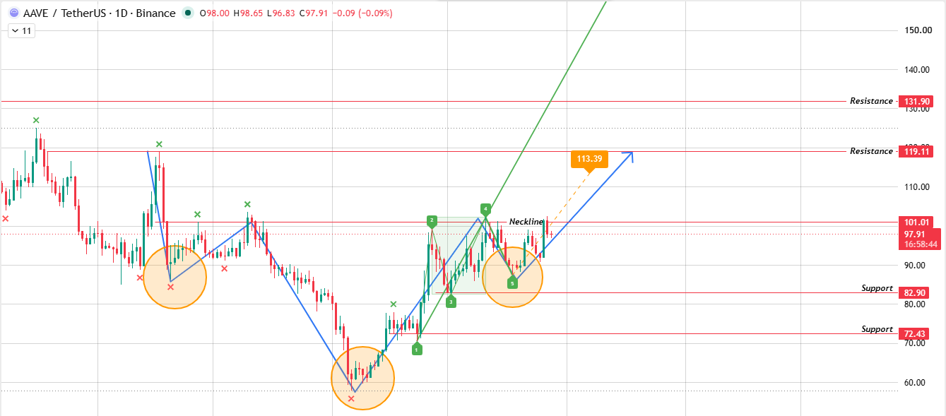 daily chart analysis aave