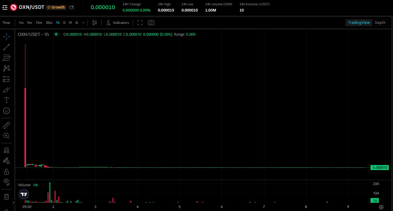 OXN/USDT PRICE CHART