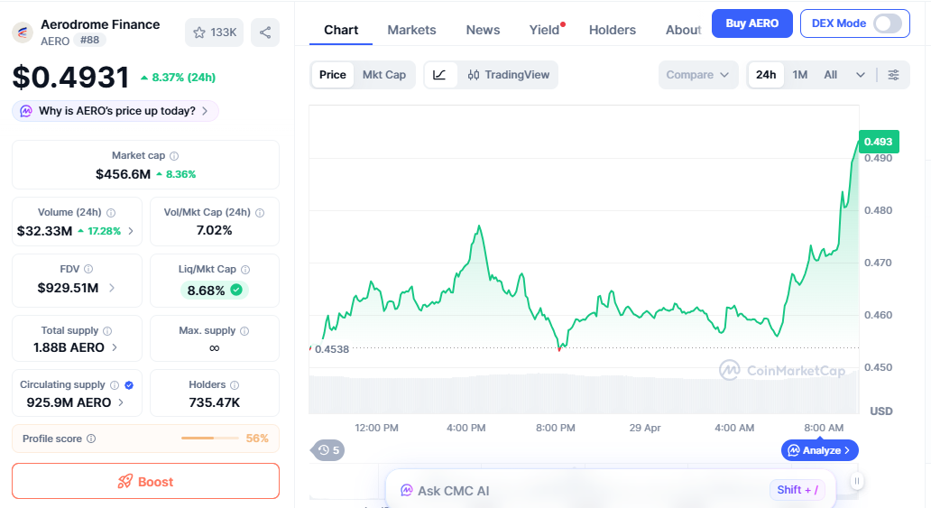 AERO/USD price chart shows steady upward trend