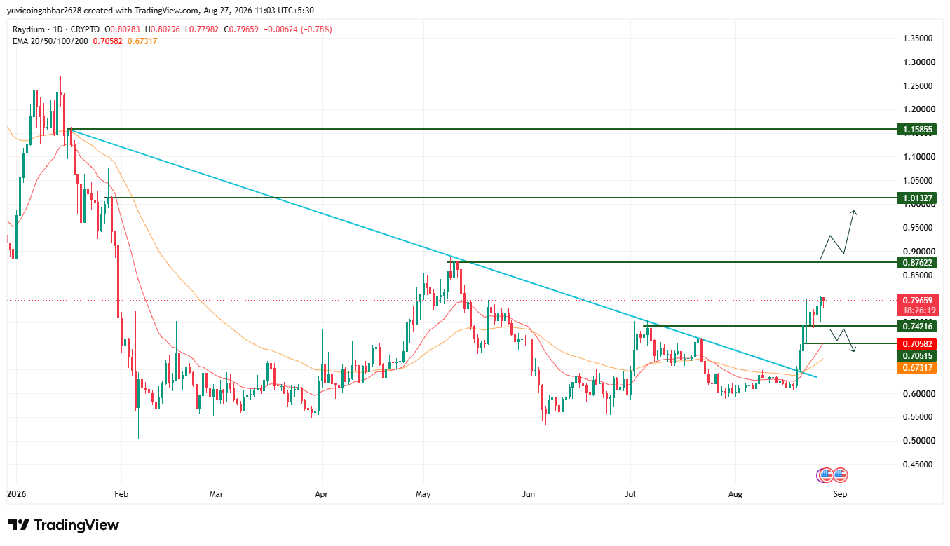 Technical Analysis: Key Support and Resistance (Raydium) September 2026