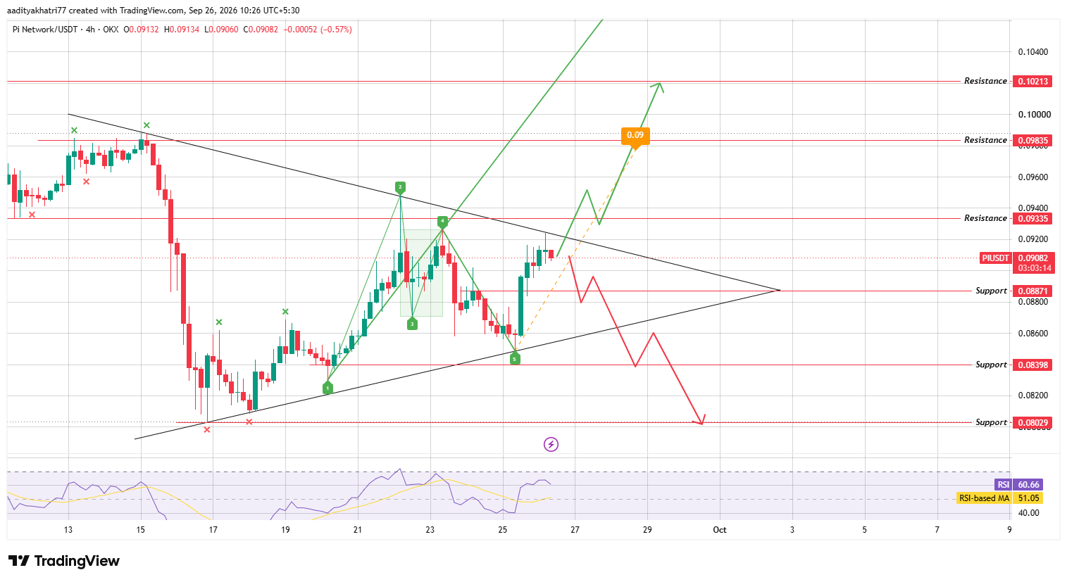 Pi Coin Technical Analysis