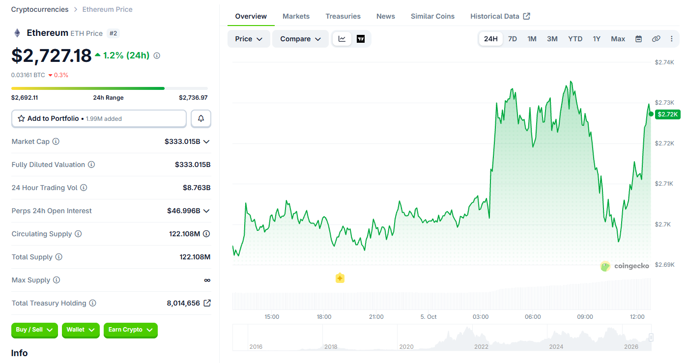 Ethereum Price Today: Can ETH Hold Above $2,700?
