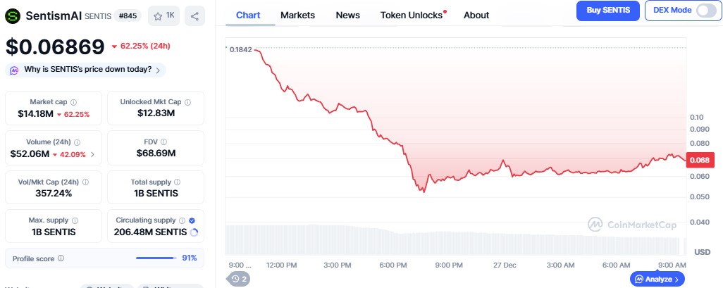 Sentism AI token price