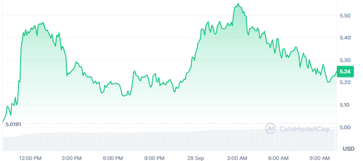 Near Protocol Price Today