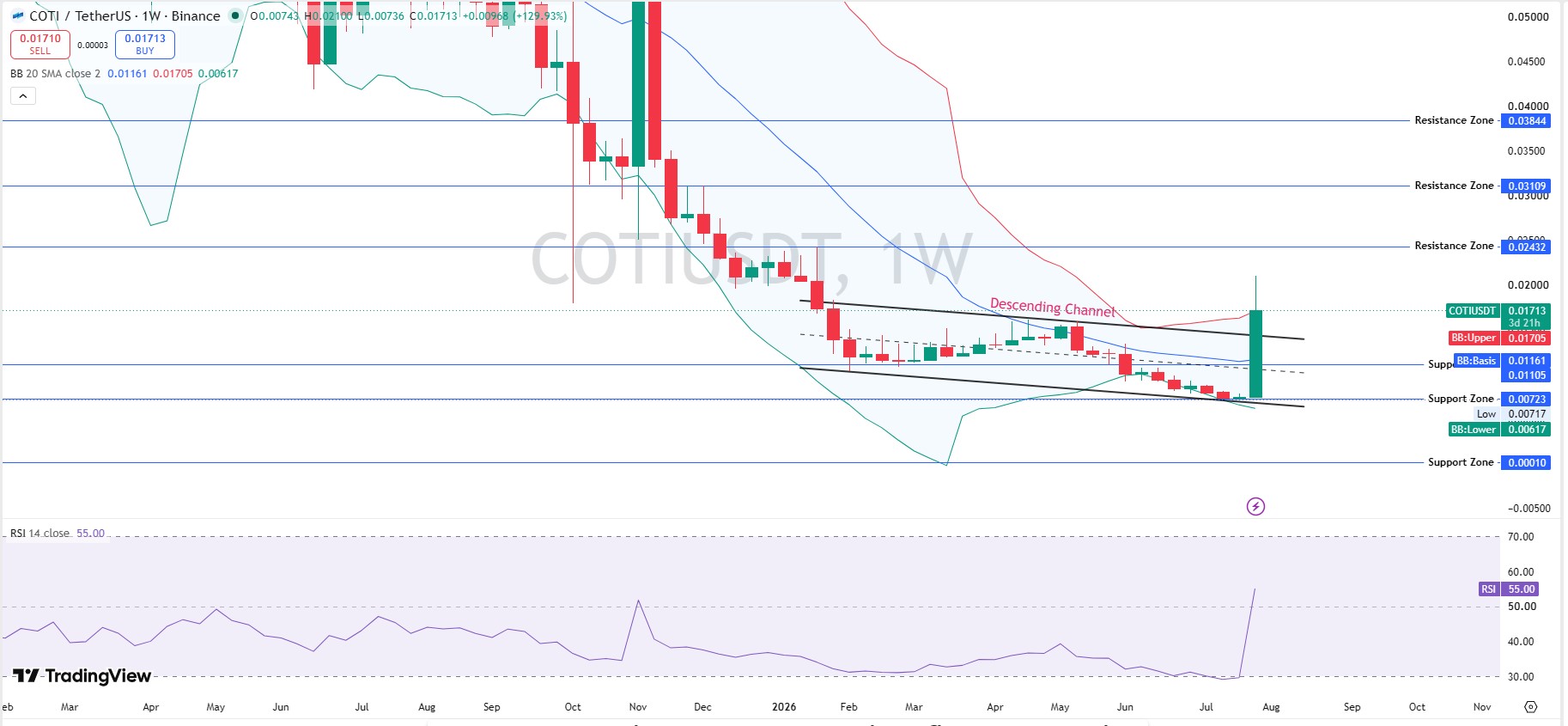 COTI Technical Analysis Weekly Chart COTI Technical Analysis Weekly Chart