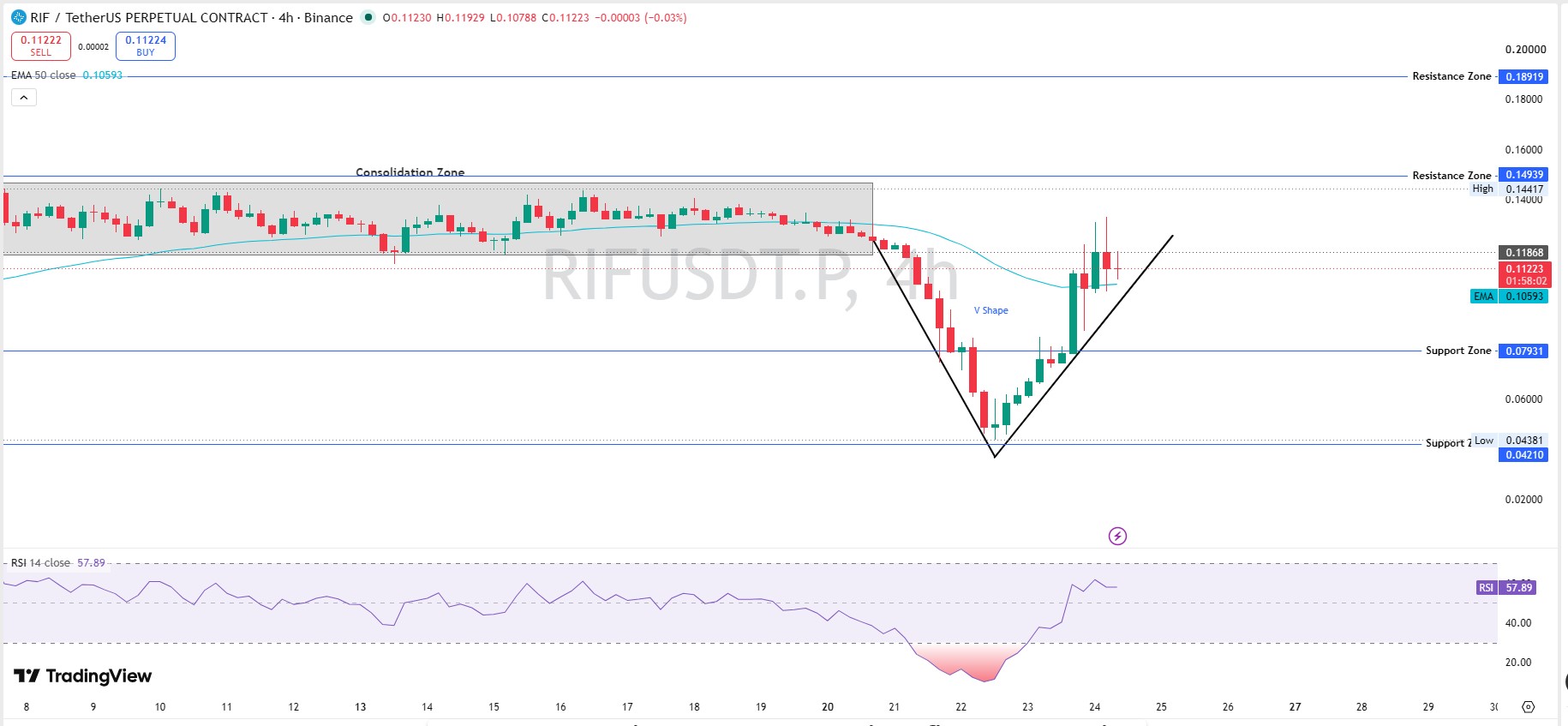 Technical Analysis 4 Hour Chart