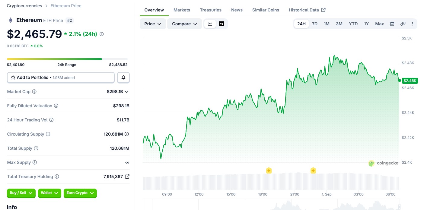 Ethereum (ETH) price today
