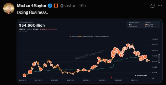 Michael Saylor Still Buying Bitcoin