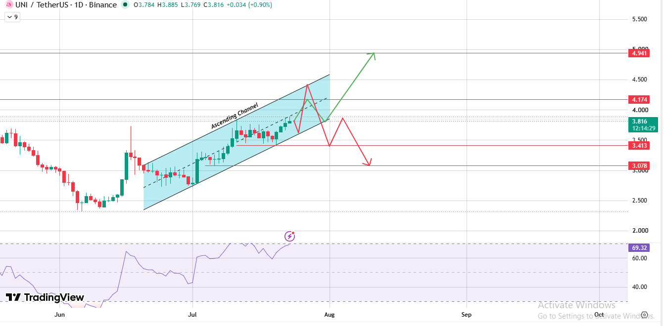 Price At The Top Of An Ascending Channel Price At The Top Of An Ascending Channel