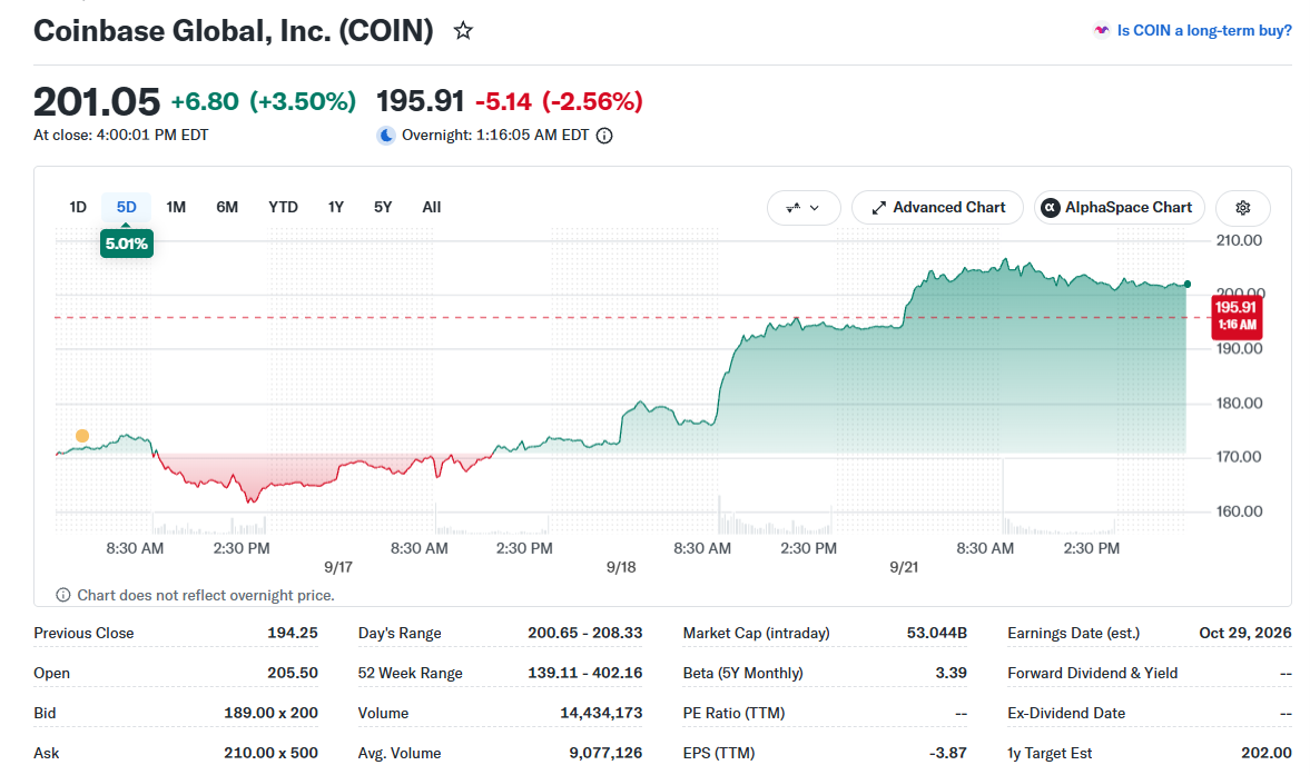Coinbase stock price Coinbase stock price