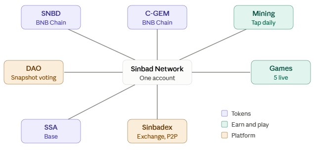 Sinbad Network Ecosystem one account Sinbad Network Ecosystem one account