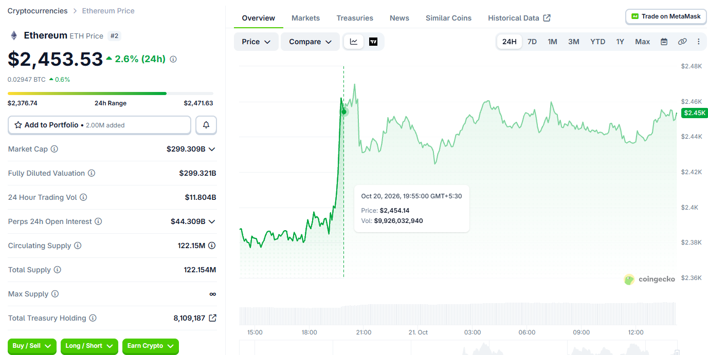 Ethereum Price Today