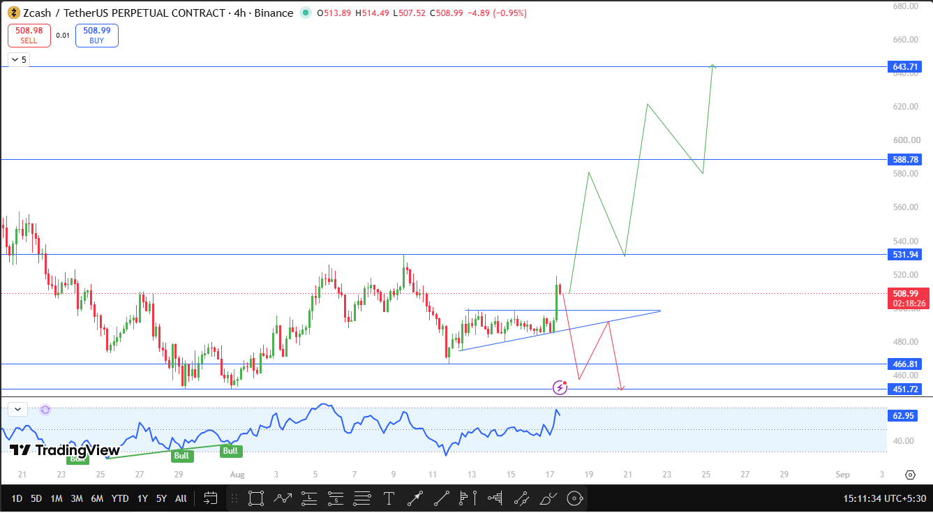 Zcash technical analysis Zcash technical analysis
