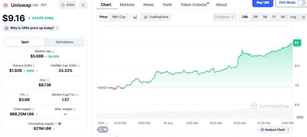 CoinMarketCap Chart showing UNI price