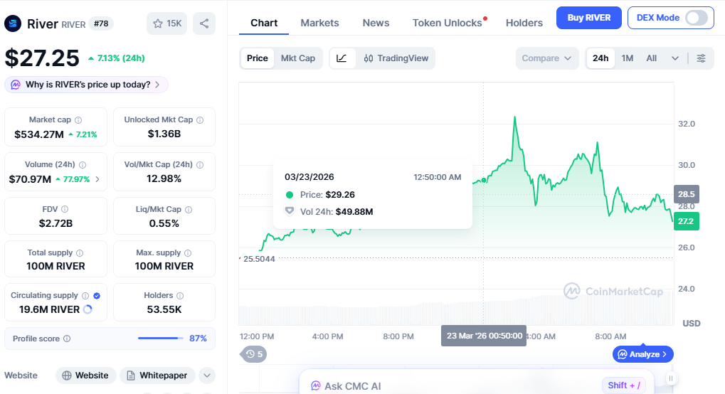 RIVER price chart showing spike driven by volume and speculation
