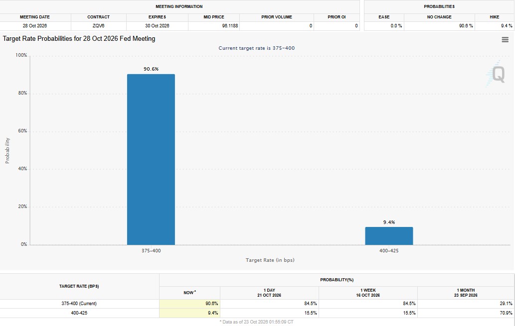 Will the Fed Raise Interest Rates on October 28, 2026? Will the Fed Raise Interest Rates on October 28, 2026?