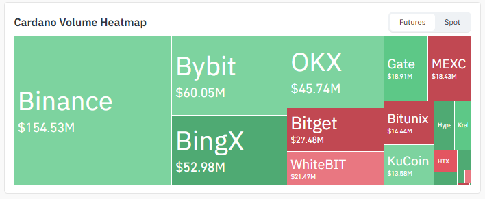 Exchange Volume