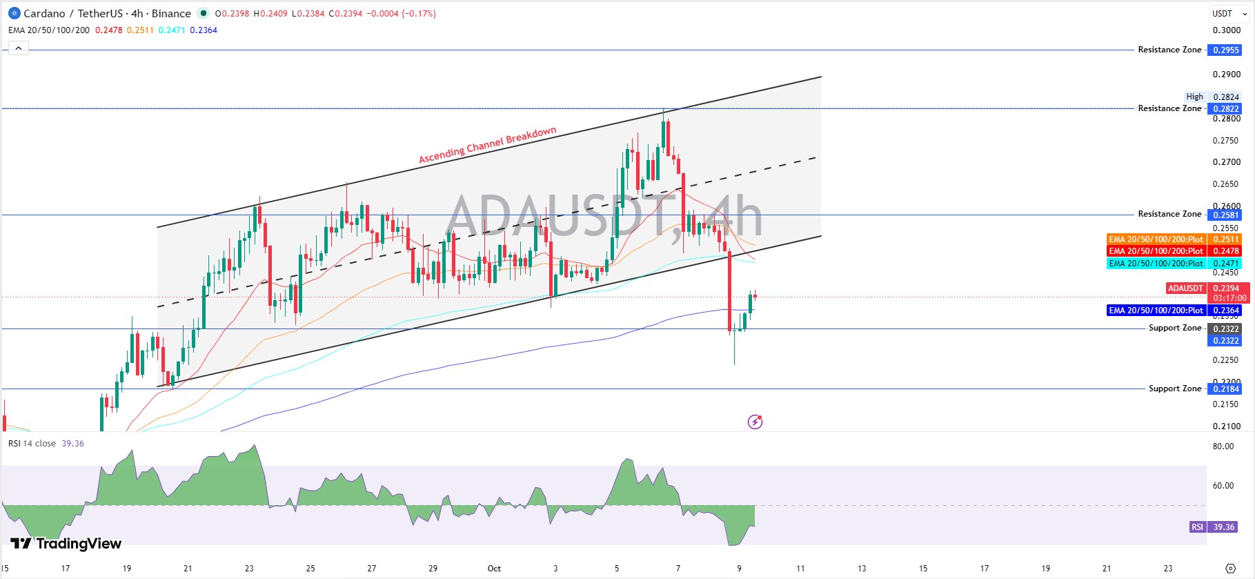 Cardano Technical Analysis Cardano Technical Analysis