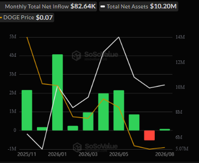 Net inflow of $82.64K into tracked DOGE products Net inflow of $82.64K into tracked DOGE products