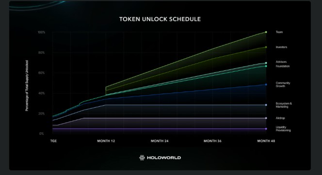 token unlock schedule
