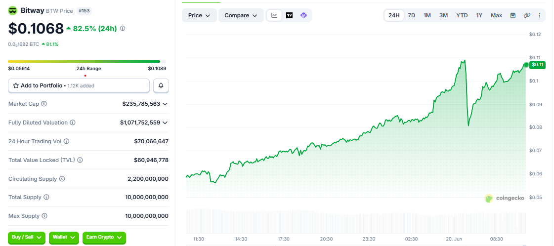 BTW/USD price chart today BTW/USD price chart today