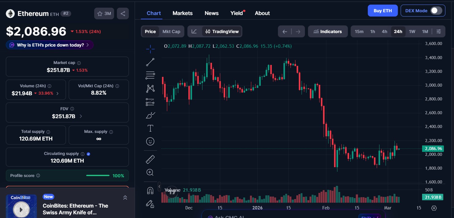 Ethereum (ETH) price today