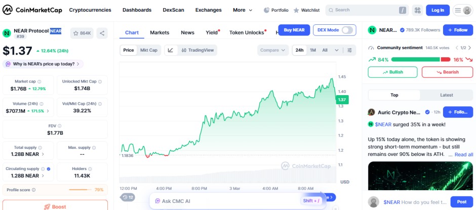 top crypto gainers today, NEAR protocol top crypto gainers today, NEAR protocol