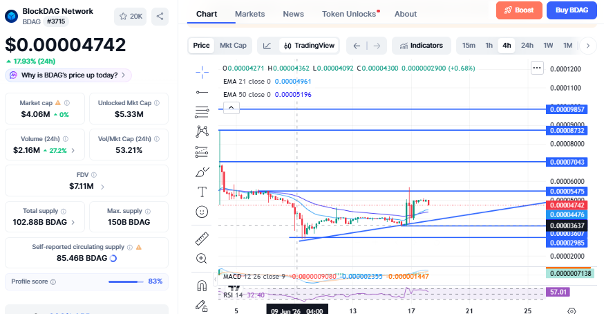 BLockDag CMC chart