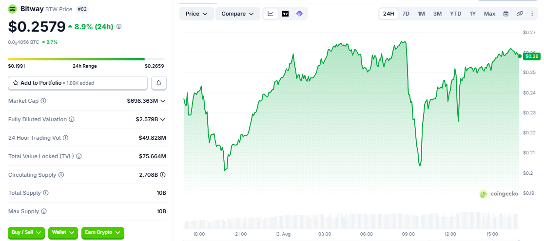 BTW/USD price chart CoinGecko