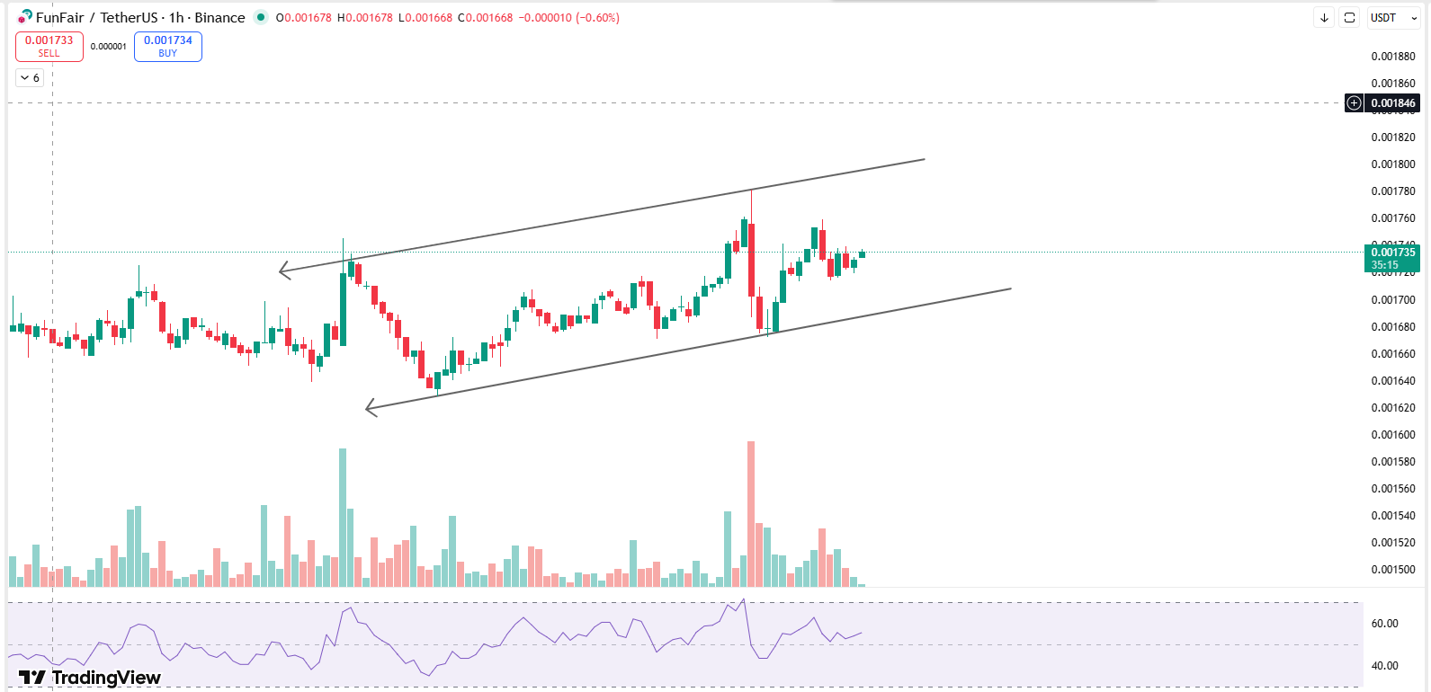 FUN 1 HOUR CHART FUN 1 HOUR CHART