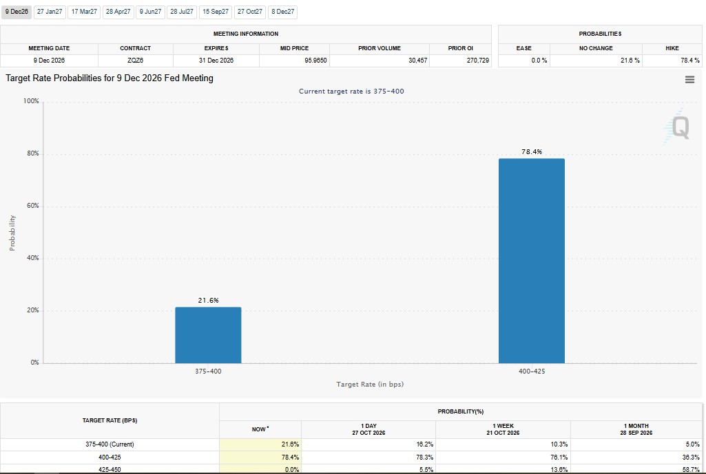 Traders Price 78.4% Odds of December Rate Hike Traders Price 78.4% Odds of December Rate Hike
