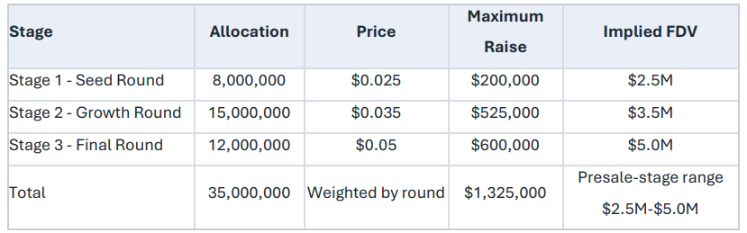 Presale stage price